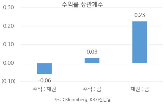 주식과 채권, '금'의 '수익률 상관계수'를 보여주는 자료.